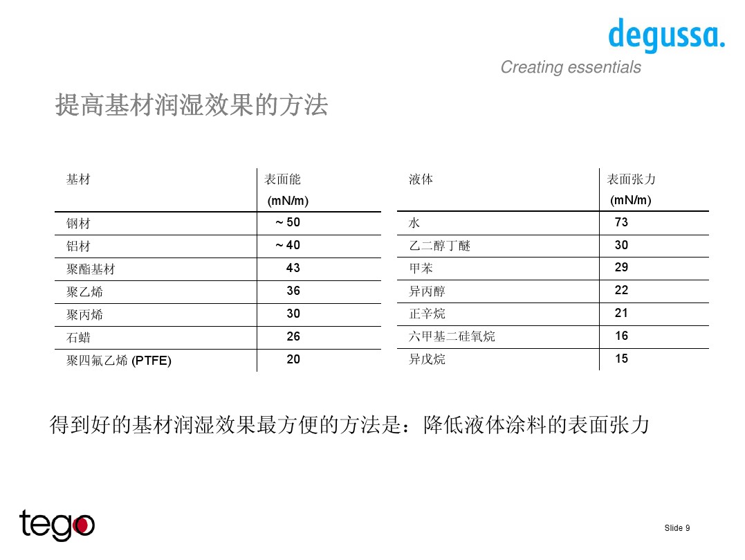 <a href='https://www.www.abnbn.com.cn/product/product-0001,0011,0018.shtml' class='keys' title='點擊查看關于潤濕劑的相關信息' target='_blank'>潤濕劑</a>的性能